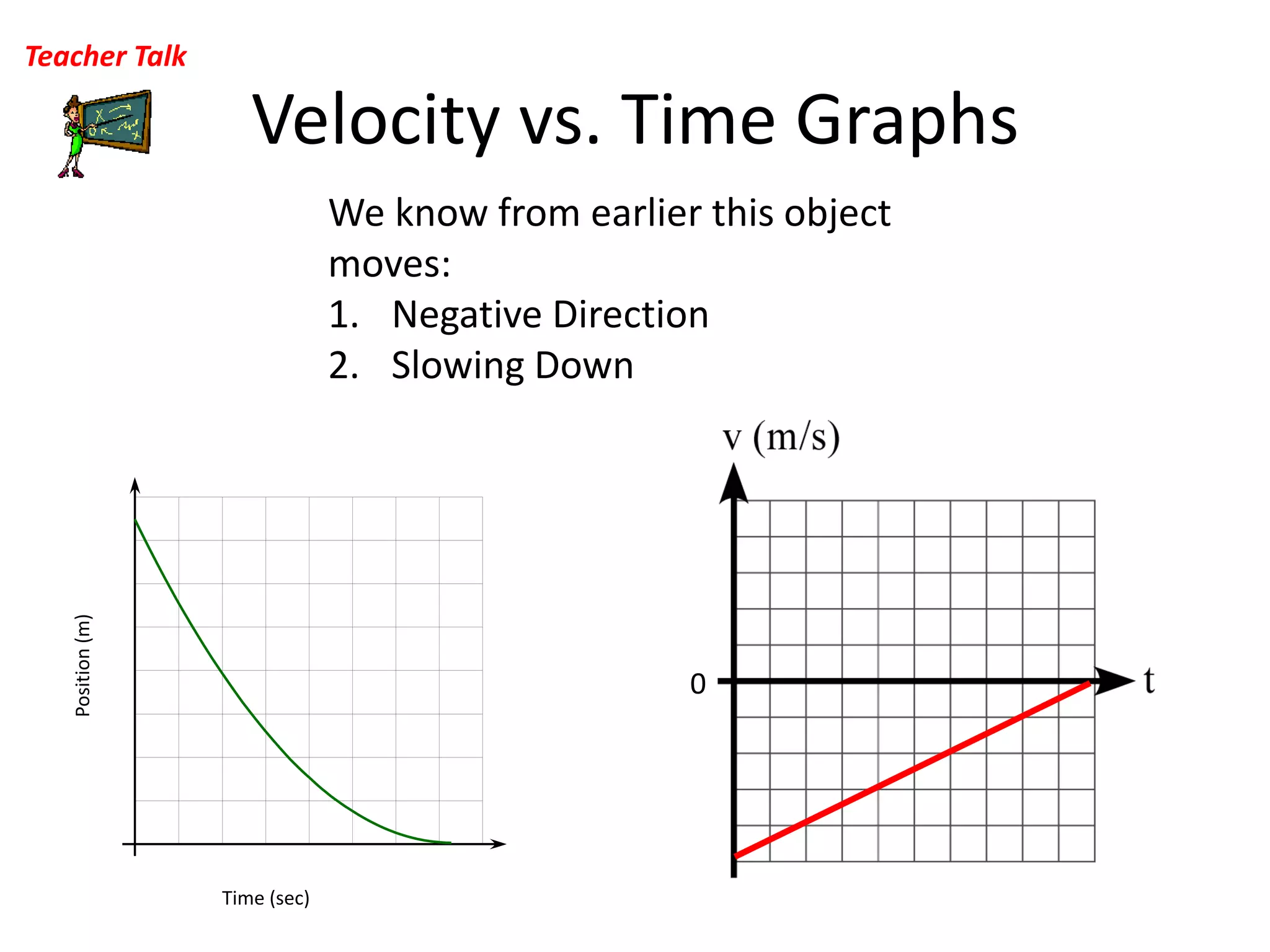 Velocity vs. Time Graphs Teacher TalkWe know from earlier this object moves:Negative DirectionSlowing DownPosition (m)0Time (sec)