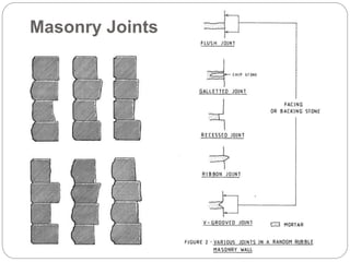 Masonry Joints
 