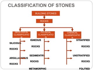 CLASSIFICATION OF STONES
IGNEOUS STRATIFIED
SILICIOUS
ROCKS ROCKS
ROCKS
SEDIMENTRY UNSTRATIFIED
ARGILLACEOUS
ROCKS ROCKS
ROCKS
METAMORPHIC FOLITIED
BUILDING STONES
ROCKS
GEOLOGICAL
CLASSIFICATIO
N
PHYSICAL
CLASSIFICATIO
N
CHEMICAL
CLASSIFICATIO
N
 