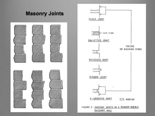 Masonry Joints
 