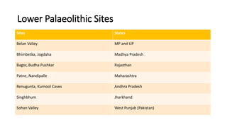 Lower Palaeolithic Sites
Sites States
Belan Valley MP and UP
Bhimbetka, Jogdaha Madhya Pradesh
Bagor, Budha Pushkar Rajasthan
Patne, Nandipalle Maharashtra
Renugunta, Kurnool Caves Andhra Pradesh
Singhbhum Jharkhand
Sohan Valley West Punjab (Pakistan)
 