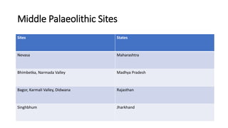 Middle Palaeolithic Sites
Sites States
Nevasa Maharashtra
Bhimbetka, Narmada Valley Madhya Pradesh
Bagor, Karmali Valley, Didwana Rajasthan
Singhbhum Jharkhand
 