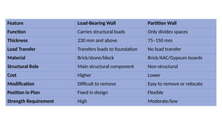 Masonry Construction: Stone and Brick Work | Civil Engineering | PPTX