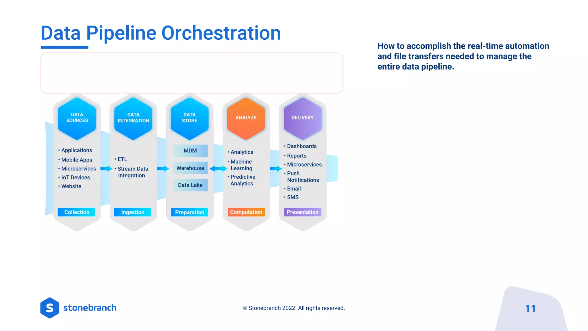 11
© Stonebranch 2022. All rights reserved.
Data Pipeline Orchestration How to accomplish the real-time automation
and file transfers needed to manage the
entire data pipeline.
 