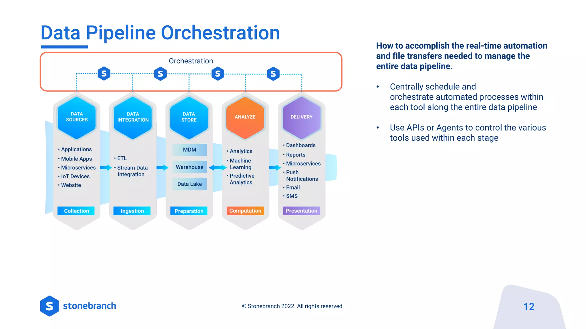 Data Pipeline Orchestration
Orchestration
How to accomplish the real-time automation
and file transfers needed to manage the
entire data pipeline.
• Centrally schedule and
orchestrate automated processes within
each tool along the entire data pipeline
• Use APIs or Agents to control the various
tools used within each stage
12
© Stonebranch 2022. All rights reserved.
 