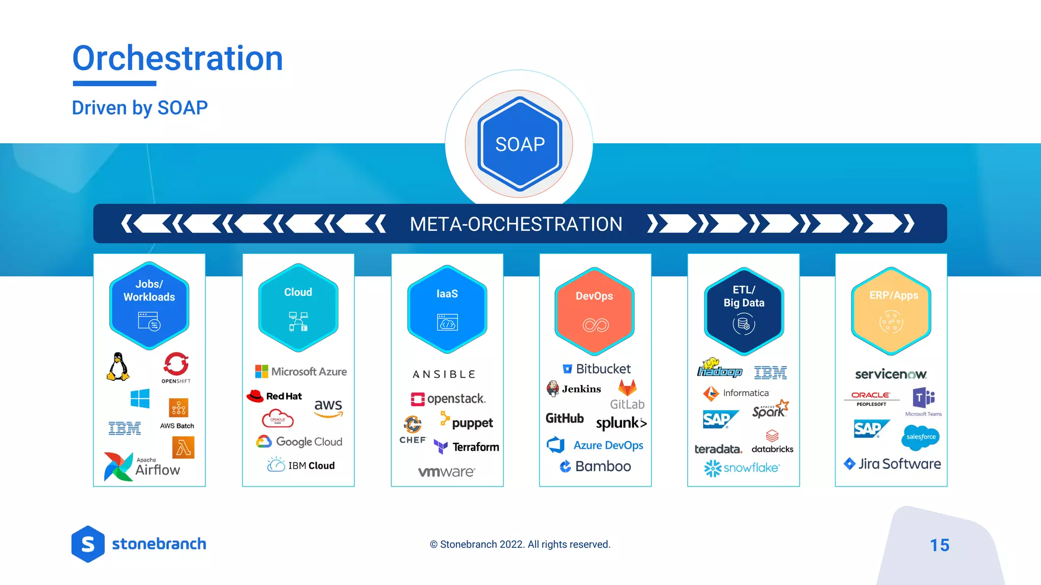 Orchestration
15
© Stonebranch 2022. All rights reserved.
Driven by SOAP
Cloud DevOps ERP/Apps
IaaS
UAC
SOAP
META-ORCHESTRATION
 
