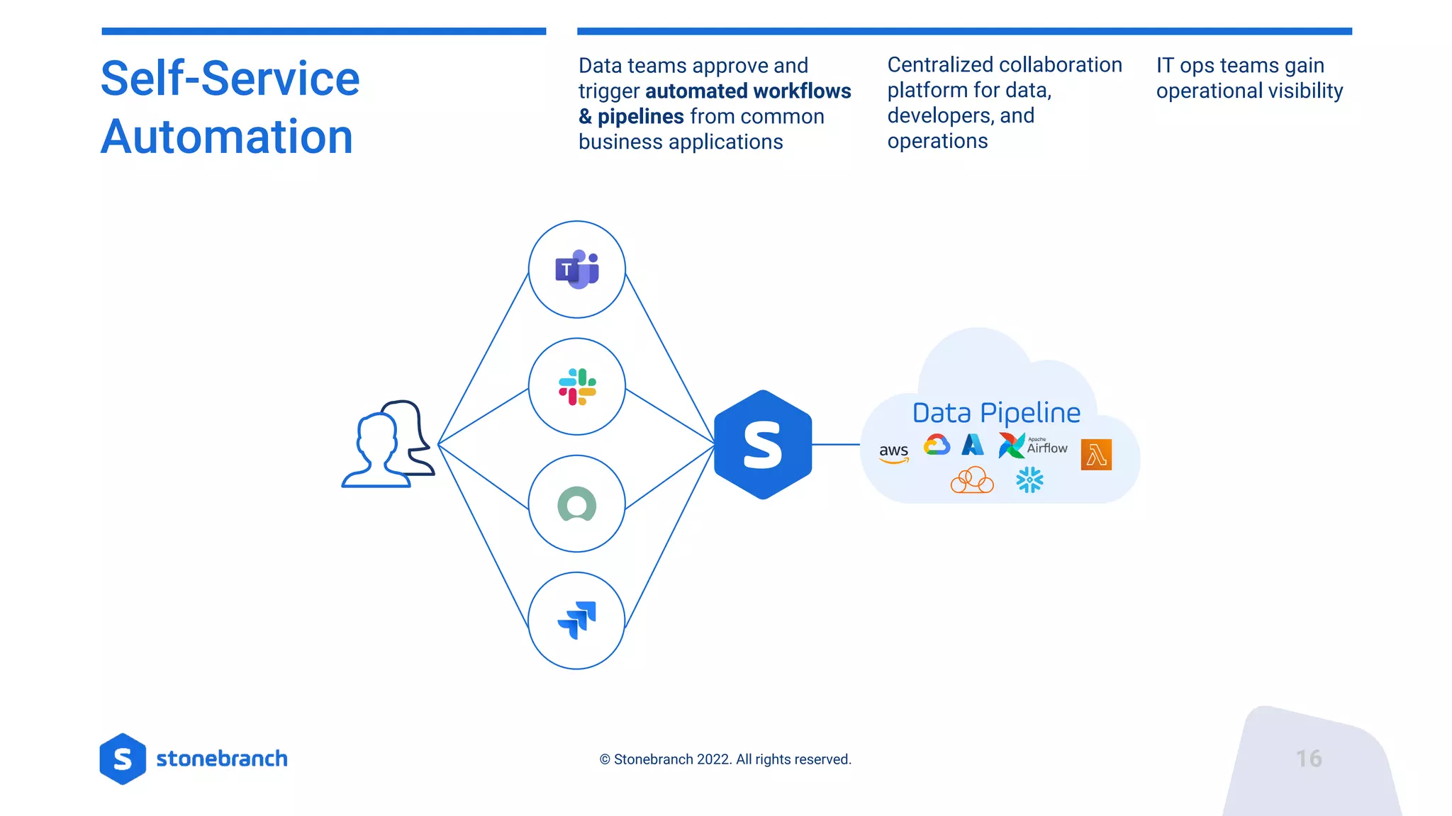 16
© Stonebranch 2022. All rights reserved.
Self-Service
Automation
Centralized collaboration
platform for data,
developers, and
operations
IT ops teams gain
operational visibility
Data teams approve and
trigger automated workflows
& pipelines from common
business applications
Data Pipeline
 