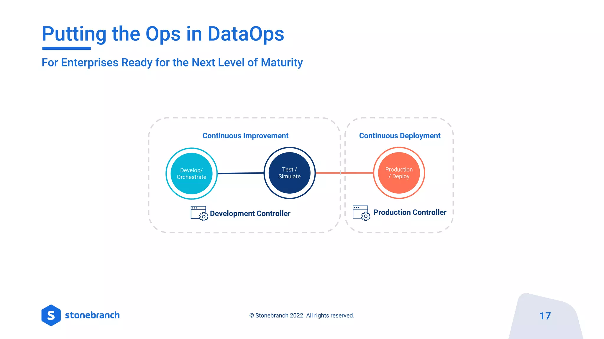 Putting the Ops in DataOps
17
© Stonebranch 2022. All rights reserved.
For Enterprises Ready for the Next Level of Maturity
Develop/
Orchestrate
Test /
Simulate
Production
/ Deploy
Continuous Improvement Continuous Deployment
Development Controller Production Controller
 
