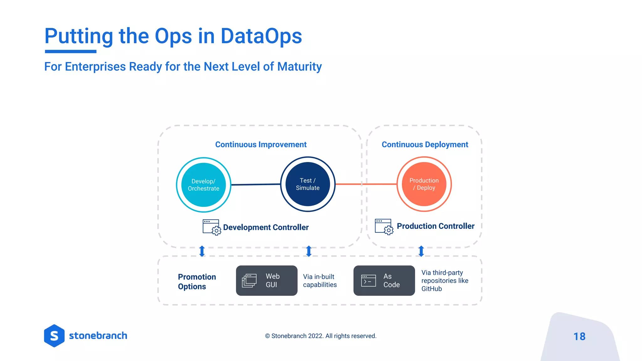 Develop/
Orchestrate
Test /
Simulate
Production
/ Deploy
Continuous Improvement Continuous Deployment
Development Controller Production Controller
Putting the Ops in DataOps
18
© Stonebranch 2022. All rights reserved.
For Enterprises Ready for the Next Level of Maturity
Web
GUI
As
Code
Via in-built
capabilities
Promotion
Options
Via third-party
repositories like
GitHub
 