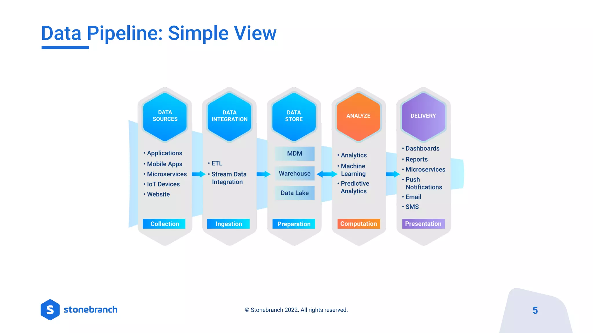 5
© Stonebranch 2022. All rights reserved.
Data Pipeline: Simple View
 