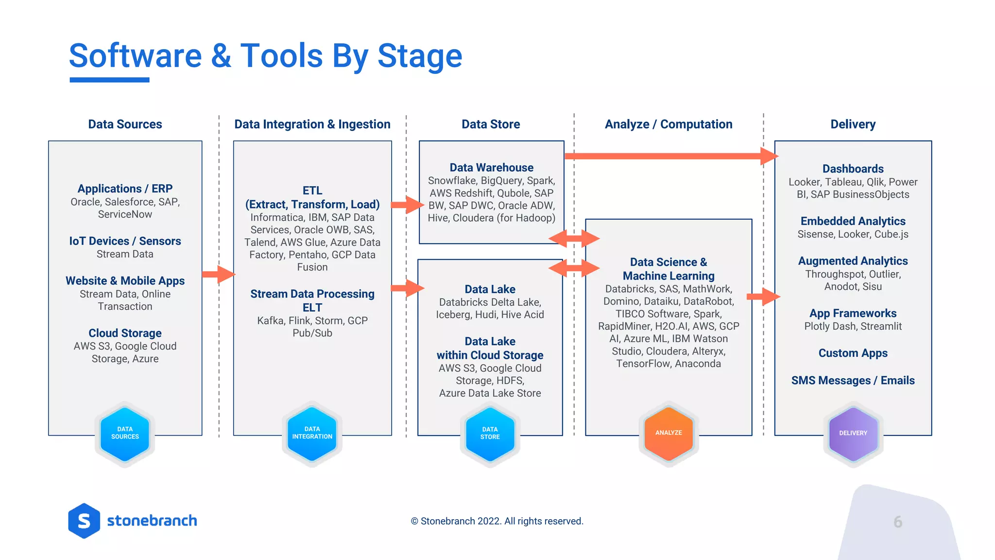 6
© Stonebranch 2022. All rights reserved.
Software & Tools By Stage
Dashboards
Looker, Tableau, Qlik, Power
BI, SAP BusinessObjects
Embedded Analytics
Sisense, Looker, Cube.js
Augmented Analytics
Throughspot, Outlier,
Anodot, Sisu
App Frameworks
Plotly Dash, Streamlit
Custom Apps
SMS Messages / Emails
Data Science &
Machine Learning
Databricks, SAS, MathWork,
Domino, Dataiku, DataRobot,
TIBCO Software, Spark,
RapidMiner, H2O.AI, AWS, GCP
AI, Azure ML, IBM Watson
Studio, Cloudera, Alteryx,
TensorFlow, Anaconda
Data Lake
Databricks Delta Lake,
Iceberg, Hudi, Hive Acid
Data Lake
within Cloud Storage
AWS S3, Google Cloud
Storage, HDFS,
Azure Data Lake Store
Data Warehouse
Snowflake, BigQuery, Spark,
AWS Redshift, Qubole, SAP
BW, SAP DWC, Oracle ADW,
Hive, Cloudera (for Hadoop)
ETL
(Extract, Transform, Load)
Informatica, IBM, SAP Data
Services, Oracle OWB, SAS,
Talend, AWS Glue, Azure Data
Factory, Pentaho, GCP Data
Fusion
Stream Data Processing
ELT
Kafka, Flink, Storm, GCP
Pub/Sub
Applications / ERP
Oracle, Salesforce, SAP,
ServiceNow
IoT Devices / Sensors
Stream Data
Website & Mobile Apps
Stream Data, Online
Transaction
Cloud Storage
AWS S3, Google Cloud
Storage, Azure
Data Sources Data Integration & Ingestion Data Store Analyze / Computation Delivery
 