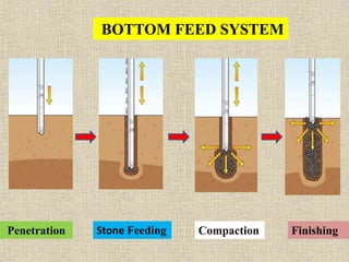 BOTTOM FEED SYSTEM
Penetration Stone Feeding Compaction Finishing
 