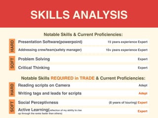 SKILLS ANALYSIS
Notable Skills & Current Pro
fi
ciencies:
Notable Skills REQUIRED in TRADE & Current Pro
fi
ciencies:
Presentation Software(powerpoint)
SOFT
HARD
15 years experience Expert
Addressing crew/team(safety manager) 10+ years experience Expert
Problem Solving Expert
Critical Thinking Expert
Reading scripts on Camera
SOFT
HARD
Adept
Writing tags and leads for scripts Adept
Social Perceptivness (8 years of touring) Expert
Active Learning(re
fl
ection of my ability to rise
up through the ranks faster than others)
Expert
 