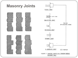 Masonry Joints

 