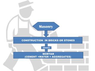 Masonry Def building construction Brick /STONE MASONRY (UNIT 4).ppt