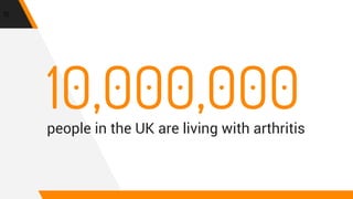 8,750,000people have sought treatment for osteoarthritis
11
400,000adults have rheumatoid arthritis
286,000people consult ...