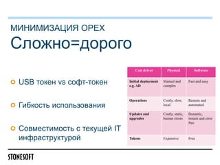 МИНИМИЗАЦИЯ OPEX

Сложно=дорого
Cost driver

Гибкость использования

Совместимость с текущей IT
инфраструктурой

Software

Initial deployment
e.g. AD

Manual and
complex

Fast and easy

Operations

Costly, slow,
local

Remote and
automated

Updates and
upgrades

USB токен vs софт-токен

Physical

Costly, static,
human errors

Dynamic,
instant and error
free

Tokens

Expensive

Free

 