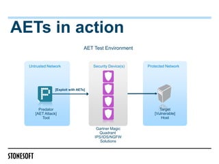AETs in action
                                  AET Test Environment


  Untrusted Network                   Security Device(s)   Protected Network




                [Exploit with AETs]




       Predator                                                  Target
     [AET Attack]                                             [Vulnerable]
         Tool                                                     Host

                                       Gartner Magic
                                        Quadrant
                                      IPS/IDS/NGFW
                                         Solutions
 
