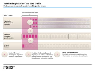 Vertical Inspection of the data traffic
Packet, segment or pseudo -packet based inspection process


                               Maximum Inspection Space

Data Traffic


Application
Protocol layers                             3
(Streams)



                                            2

TCP level
Segments,
pseudo packets
                                            1


 IP level
 Packets



        Limited Protocol                        Partial or No Evasion Removal                 Detect and Block Exploits
1       decoding and inspection         2       Majority of the traffic is left without   3   Unreliable or impossible exploit detection
        capability to gain speed.               evasion removal and inspected with            when evasion are not removed on all layers.
                                                limited context information available.
 
