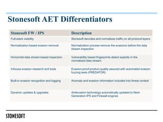 Stonesoft AET Differentiators
Stonesoft FW / IPS                         Description
Full-stack visibility                      Stonesoft decodes and normalizes traffic on all protocol layers

Normalization based evasion removal        Normalization process remove the evasions before the data
                                           stream inspection

Horizontal data stream-based inspection    Vulnerability based fingerprints detect exploits in the
                                           normalized data stream

Inhouse evasion research and tools         Evasion-proof product quality assured with automated evasion
                                           fuzzing tests (PREDATOR)

Built-in evasion recognition and logging   Anomaly and evasion information included into threat context



Dynamic updates & upgrades                 Antievasion technology automatically updated to Next-
                                           Generation IPS and Firewall engines
 