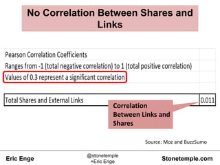 Eric Enge Stonetemple.com
@stonetemple
+Eric Enge
No Correlation Between Shares and
Links
Source: Moz and BuzzSumo
Correla...