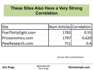 Eric Enge Stonetemple.com
@stonetemple
+Eric Enge
These Sites Also Have a Very Strong
Correlation
Source: Moz and BuzzSumo
 