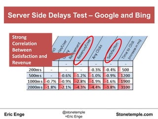 Eric Enge Stonetemple.com
@stonetemple
+Eric Enge
Server Side Delays Test – Google and Bing
Strong
Correlation
Between
Sat...