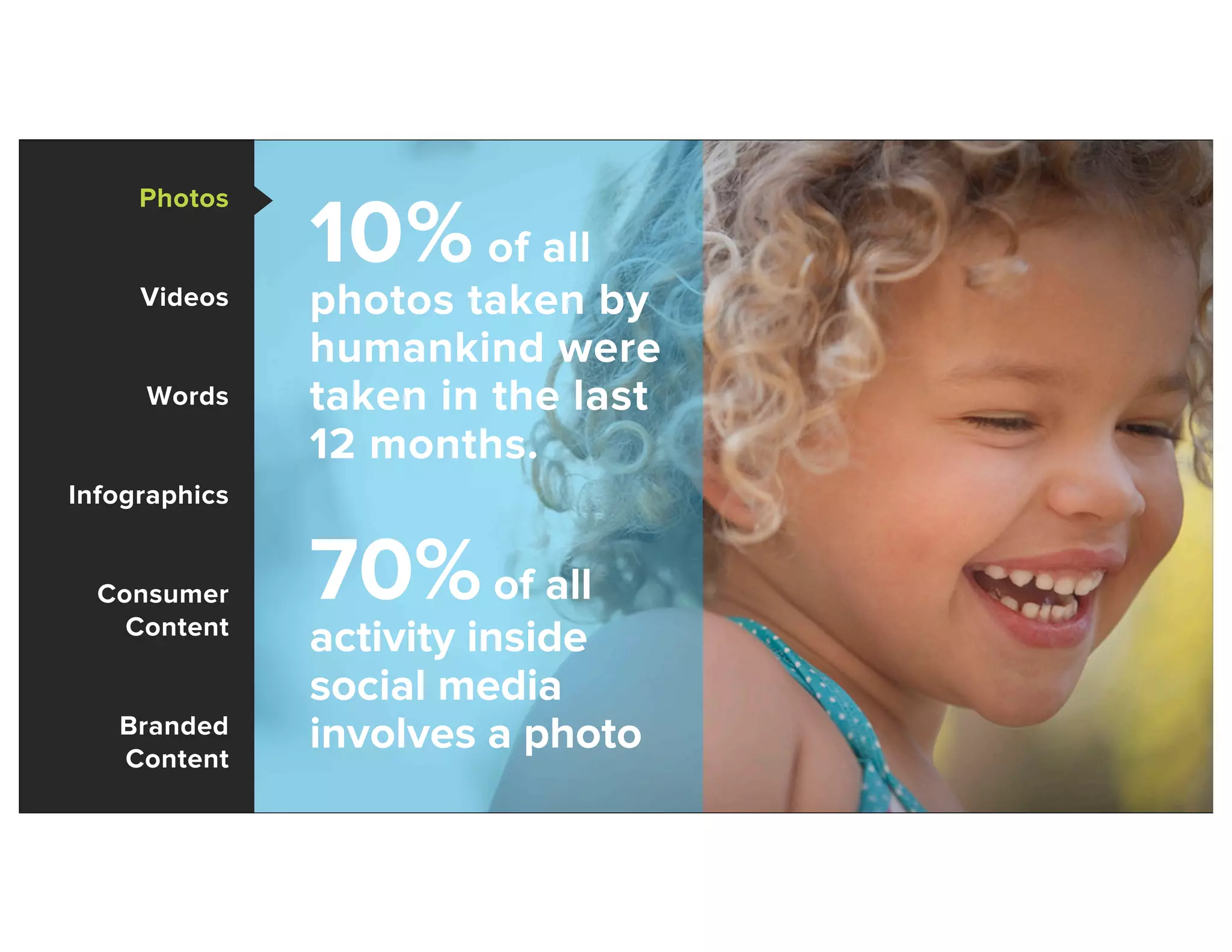 Photos
Videos
Words
Infographics
Consumer
Content
Branded
Content
10% of all
photos taken by
humankind were
taken in the last
12 months.
70%of all
activity inside
social media
involves a photo
 
