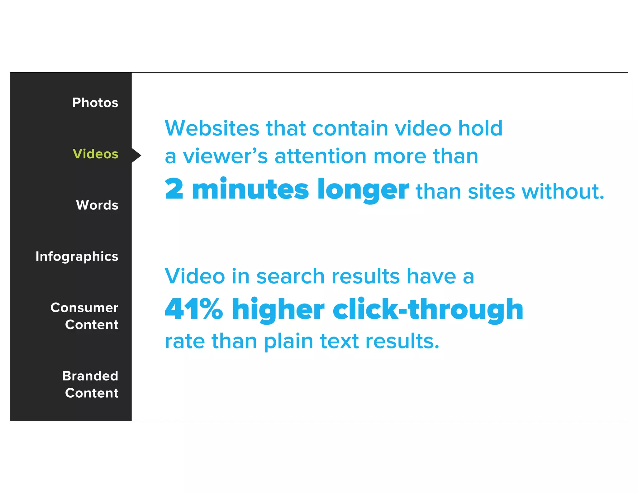 Websites that contain video hold
a viewer’s attention more than
2 minutes longer than sites without.
Video in search results have a
41% higher click-through
rate than plain text results.
Photos
Videos
Words
Infographics
Consumer
Content
Branded
Content
 