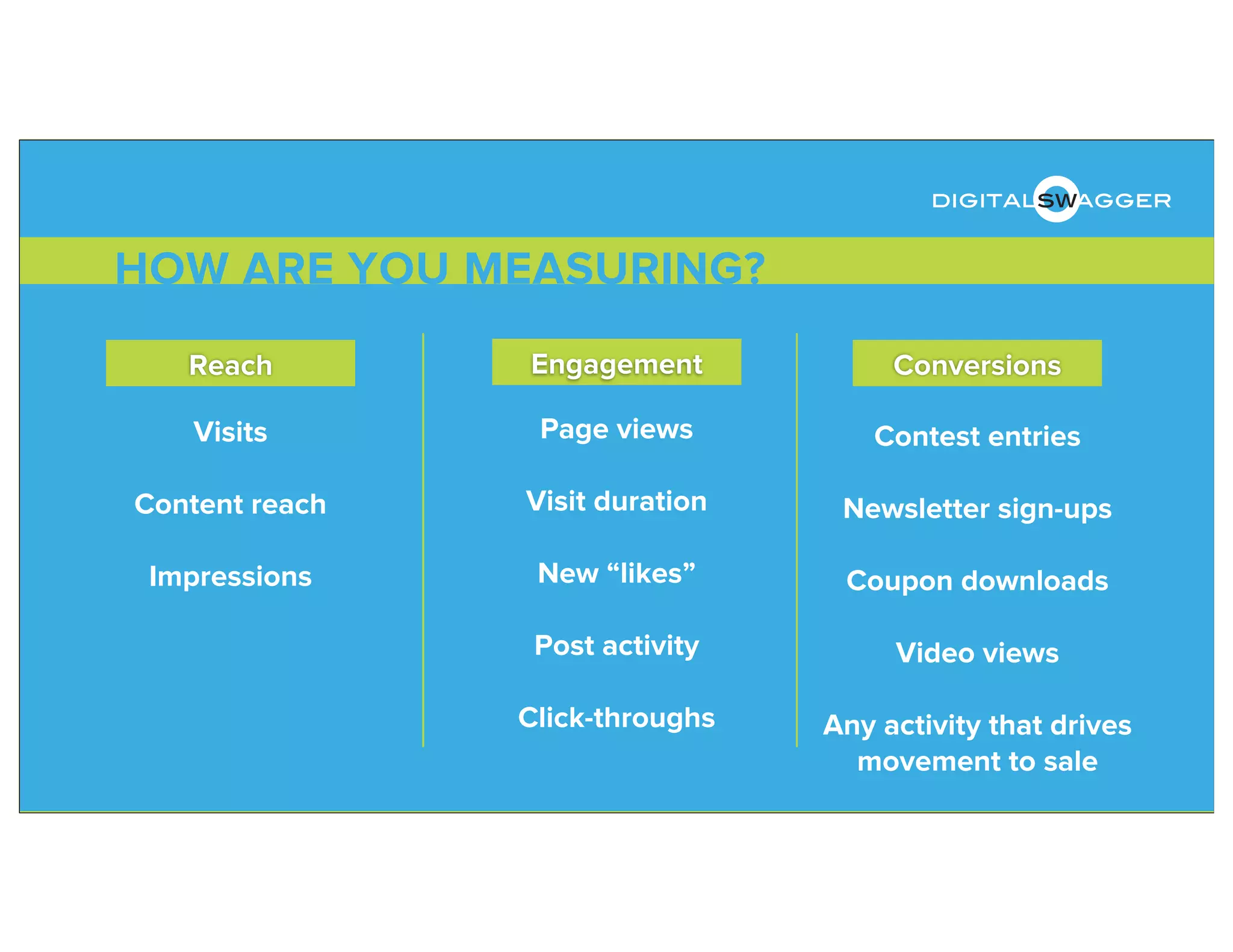HOW ARE YOU MEASURING?
digitalswagger
Reach Engagement Conversions
Visits
Content reach
Impressions
Page views
Visit duration
New “likes”
Post activity
Click-throughs
Contest entries
Newsletter sign-ups
Coupon downloads
Video views
Any activity that drives
movement to sale
 