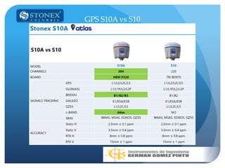 GPS S10A vs S10
 