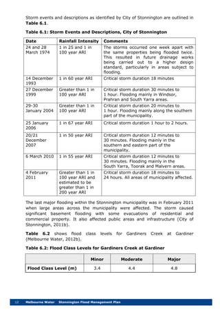 12 Melbourne Water Stonnington Flood Management Plan
Storm events and descriptions as identified by City of Stonnington are outlined in
Table 6.1.
Table 6.1: Storm Events and Descriptions, City of Stonnington
Date Rainfall Intensity Comments
24 and 28
March 1974
1 in 25 and 1 in
100 year ARI
The storms occurred one week apart with
the same properties being flooded twice.
This resulted in future drainage works
being carried out to a higher design
standard, particularly in areas subject to
flooding.
14 December
1993
1 in 60 year ARI Critical storm duration 18 minutes
27 December
1999
Greater than 1 in
100 year ARI
Critical storm duration 30 minutes to
1 hour. Flooding mainly in Windsor,
Prahran and South Yarra areas.
29-30
January 2004
Greater than 1 in
100 year ARI
Critical storm duration 20 minutes to
1 hour. Flooding mainly along the southern
part of the municipality.
25 January
2006
1 in 67 year ARI Critical storm duration 1 hour to 2 hours.
20/21
December
2007
1 in 50 year ARI Critical storm duration 12 minutes to
30 minutes. Flooding mainly in the
southern and eastern part of the
municipality.
6 March 2010 1 in 55 year ARI Critical storm duration 12 minutes to
30 minutes. Flooding mainly in the
South Yarra, Toorak and Malvern areas.
4 February
2011
Greater than 1 in
100 year ARI and
estimated to be
greater than 1 in
200 year ARI
Critical storm duration 18 minutes to
24 hours. All areas of municipality affected.
The last major flooding within the Stonnington municipality was in February 2011
when large areas across the municipality were affected. The storm caused
significant basement flooding with some evacuations of residential and
commercial property. It also affected public areas and infrastructure (City of
Stonnington, 2011b).
Table 6.2 shows flood class levels for Gardiners Creek at Gardiner
(Melbourne Water, 2012b).
Table 6.2: Flood Class Levels for Gardiners Creek at Gardiner
Minor Moderate Major
Flood Class Level (m) 3.4 4.4 4.8
 