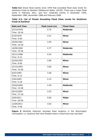 Stonnington Flood Management Plan Melbourne Water 13
Table 6.3 shows flood events since 1978 that exceeded flood class levels for
Gardiners Creek at Gardiner (Melbourne Water, 2012b). There was a major flood
event in February 2011, and four moderate events in December 1978,
September 1984, November 1988 and February 2006.
Table 6.3: List of Floods Exceeding Flood Class Levels for Gardiners
Creek at Gardiner
Date and Time Peak Level (m) Flood Class
25/12/1978
Time: 19:54
4.76 Moderate
6/10/1979
Time: 5:00
3.41 Minor
25/05/1981
Time: 16:30
3.40 Minor
18/09/1984
Time: 19:36
4.77 Moderate
22/11/1988
Time: 9:12
4.42 Moderate
22/03/1991
Time: 8:06
3.80 Minor
27/12/1993
Time: 15:00
3.96 Minor
8/03/1995
Time: 6:12
3.48 Minor
3/02/2005
Time: 5:18
4.15 Minor
25/02/2006
Time: 15:48
4.49 Moderate
20/12/2007
Time: 17:18
3.53 Minor
4/02/2011
Time: 20:06
5.60 Major
12/04/2011
Time: 5:48
3.63 Minor
Figure 5 identifies historical recorded flood locations in the Stonnington
municipality i.e. locations that have flooded where a flood level was recorded.
 