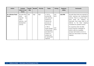 44 Melbourne Water Stonnington Flood Management Plan
Action Context
(why is it an
issue)
Feasib-
ility
Benefit Priority Tasks Timing Respons-
ibility
Comments
St-2 Review flood
levels
Accurate flood
levels are
required to
inform
planning and
development
controls.
High High High a. CoS to
provide MW
with potential
locations to
improve the
accuracy of
flood levels.
b. MW to
review sample
of flood levels
and determine
if there is a
problem and
an appropriate
response.
June
2013
June
2013
CoS/MW Accurate flood levels are required to
inform planning and development
controls. There is a concern that in
some areas the mapping is
inaccurate. Such areas need to be
referred to the flood mapping
consultants for possible revision.
For properties within the SBO,
Council requires a developer to
submit a plan by a qualified
surveyor with levels to A.H.D. to
check any inaccuracies in the flood
mapping.
 