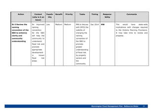 Stonnington Flood Management Plan Melbourne Water 45
Action Context
(why is it an
issue)
Feasib-
ility
Benefit Priority Tasks Timing Respons-
ibility
Comments
St-3 Review the
naming
convention of the
SBO to enhance
clarity and
community
understanding
An improved
naming
convention
for the SBO
will help the
community to
understand
flood risk and
promote
appropriate
development
in known
flood risk
areas.
Low Medium Medium MW to discuss
with DPCD the
viability of
changing the
naming
convention of
the SBO to
promote
greater
understanding
of flood risk
by property
owners and
the
community.
Dec 2014 MW This would have state-wide
implications with changes required
to the Victoria Planning Provisions.
It may take time to review and
progress.
 