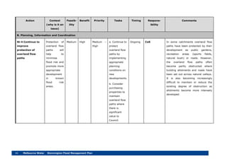 46 Melbourne Water Stonnington Flood Management Plan
Action Context
(why is it an
issue)
Feasib-
ility
Benefit Priority Tasks Timing Respons-
ibility
Comments
B. Planning, Information and Coordination
St-4 Continue to
improve
protection of
overland flow
paths
Protection of
overland flow
paths will
help to
minimise
flood risk and
promote more
appropriate
development
in known
flood risk
areas.
Medium High Medium –
High
a. Continue to
protect
overland flow
paths by
implementing
appropriate
planning
conditions on
new
developments.
b. Consider
purchasing
properties to
maintain
overland flow
paths where
there is
significant
value to
Council.
Ongoing CoS In some catchments overland flow
paths have been protected by their
development as public gardens,
recreation areas (sports fields,
natural bush) or roads. However,
the overland flow paths often
become partly obstructed where
building allotments and roads have
been set out across natural valleys.
It is also becoming increasingly
difficult to maintain or reduce the
existing degree of obstruction as
allotments become more intensely
developed.
 
