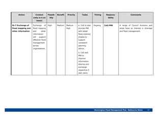 Stonnington Flood Management Plan Melbourne Water 49
Action Context
(why is it an
issue)
Feasib-
ility
Benefit Priority Tasks Timing Respons-
ibility
Comments
St-7 Exchange of
flood mapping and
other information
Exchange of
flood mapping
and other
information
will support
effective flood
management
across
organisations.
High Medium Medium –
High
a. CoS to also
provide MW
with latest
flood extents/
shapes to
support
consistent
planning
advice.
b. CoS and
MW to
improve
information
sharing and
exchange
respective 5
year plans.
Ongoing CoS/MW A range of Council divisions and
areas have an interest in drainage
and flood management.
 