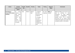 50 Melbourne Water Stonnington Flood Management Plan
Action Context
(why is it an
issue)
Feasib-
ility
Benefit Priority Tasks Timing Respons-
ibility
Comments
St-8 Hold an
annual FMP review
meeting
An annual
meeting will
help ensure
progress is
being made
with key
actions and
that the FMP
is current.
High Medium Medium –
High
a. Organise
and hold
annual review
meetings.
b. Consider
any joint
proposals for
projects to
mitigate flood
risk.
Dec 2013
(ongoing)
MW/CoS/
VICSES
Melbourne Water and Council will be
able to continue to share
information on flood mapping
priorities, investigations and
upgrade works. This is already
occurring but an annual review
meeting will support more rapid and
increased transfer of information.
 