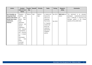 Stonnington Flood Management Plan Melbourne Water 51
Action Context
(why is it an
issue)
Feasib-
ility
Benefit Priority Tasks Timing Respons-
ibility
Comments
St-9 Consider an
integrated flood
study of the Union
Street Main Drain
catchment,
Prahran
Mitigation of
flooding of
the Union
Street Main
Drain
catchment,
Prahran, will
require
cooperation
from several
organisations
and Councils
as it crosses
the
Stonnington
and Port
Phillip
municipal
boundary.
Medium High Medium-
High
a. Assess and
discuss the
value of an
integrated
flood study.
b. If agreed,
conduct the
study and
implement
appropriate
mitigation
options.
Dec 2013
Dec 2015
MW/CoS/and
others
This catchment is an intensely
developed residential/commercial
area. A difficulty in improving the
drainage system is the limited
capacity of the outfall drain.
 