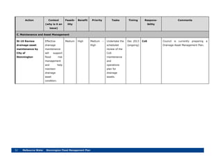52 Melbourne Water Stonnington Flood Management Plan
Action Context
(why is it an
issue)
Feasib-
ility
Benefit Priority Tasks Timing Respons-
ibility
Comments
C. Maintenance and Asset Management
St-10 Review
drainage asset
maintenance by
City of
Stonnington
Effective
drainage
maintenance
will support
flood risk
management
and help
maintain
drainage
asset
condition.
Medium High Medium –
High
Undertake the
scheduled
review of the
CoS
maintenance
and
operations
plan for
drainage
assets.
Dec 2013
(ongoing)
CoS Council is currently preparing a
Drainage Asset Management Plan.
 