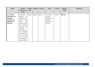 Stonnington Flood Management Plan Melbourne Water 53
Action Context
(why is it an
issue)
Feasib-
ility
Benefit Priority Tasks Timing Respons-
ibility
Comments
St-11 Share
information on
drainage
maintenance
regimes and
priorities
Information
sharing on
maintenance
regimes will
allow for
more efficient
and greater
coverage of
drainage
maintenance,
an increased
understanding
of CoS and
MW drainage
maintenance
and priorities.
Medium Medium Medium CoS and MW
to share
information on
drainage
maintenance
regimes.
Ongoing MW/CoS
 