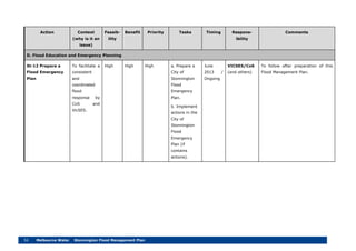 54 Melbourne Water Stonnington Flood Management Plan
Action Context
(why is it an
issue)
Feasib-
ility
Benefit Priority Tasks Timing Respons-
ibility
Comments
D. Flood Education and Emergency Planning
St-12 Prepare a
Flood Emergency
Plan
To facilitate a
consistent
and
coordinated
flood
response by
CoS and
VicSES.
High High High a. Prepare a
City of
Stonnington
Flood
Emergency
Plan.
b. Implement
actions in the
City of
Stonnington
Flood
Emergency
Plan (if
contains
actions).
June
2013 /
Ongoing
VICSES/CoS
(and others)
To follow after preparation of this
Flood Management Plan.
 