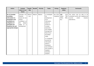 Stonnington Flood Management Plan Melbourne Water 55
Action Context
(why is it an
issue)
Feasib-
ility
Benefit Priority Tasks Timing Respons-
ibility
Comments
St-13 Consider
providing
information to
developers and
architects on
mitigation of
drainage and
flooding risk and
appropriate design
Drainage and
flooding
issues are not
always
considered at
the design
stage of a
development.
Medium
– Low
Medium Medium a. Investigate
the
development
of an
information
sheet (or
similar) to
increase
awareness
and mitigate
drainage and
flood risk at
the design
stage.
b. If prepared,
provide the
information
sheet to
developers
and architects
and consider a
targeted
education
program.
Dec 2014
(ongoing)
CoS (plus
others MW,
DPCD, MAV,
etc)
This action may be able to be
considered jointly with neighbouring
councils and/or industry
associations.
 