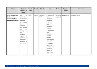 56 Melbourne Water Stonnington Flood Management Plan
Action Context
(why is it an
issue)
Feasib-
ility
Benefit Priority Tasks Timing Respons-
ibility
Comments
St-14 Develop and
implement a
community flood
education program
Lack of
community
education and
awareness
will impede
flood
mitigation
and increase
risks from
flooding. A
flood
education
program will
contribute to
community
resilience to
flood events.
High Medium Medium –
High
a. Identify key
flood
education
messages.
b. Develop
flood
education
strategy.
c. Implement
flood
education
activities
including
FloodSafe and
StormSafe.
d. Consider
options to
warn/educate
individual
owners in
flood-prone
areas.
Dec 2014
(ongoing)
VICSES/CoS Links with St-12.
 