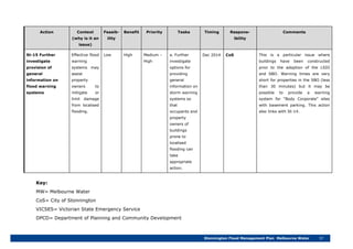 Stonnington Flood Management Plan Melbourne Water 57
Action Context
(why is it an
issue)
Feasib-
ility
Benefit Priority Tasks Timing Respons-
ibility
Comments
St-15 Further
investigate
provision of
general
information on
flood warning
systems
Effective flood
warning
systems may
assist
property
owners to
mitigate or
limit damage
from localised
flooding.
Low High Medium –
High
a. Further
investigate
options for
providing
general
information on
storm warning
systems so
that
occupants and
property
owners of
buildings
prone to
localised
flooding can
take
appropriate
action.
Dec 2014 CoS This is a particular issue where
buildings have been constructed
prior to the adoption of the LSIO
and SBO. Warning times are very
short for properties in the SBO (less
than 30 minutes) but it may be
possible to provide a warning
system for “Body Corporate” sites
with basement parking. This action
also links with St-14.
Key:
MW= Melbourne Water
CoS= City of Stonnington
VICSES= Victorian State Emergency Service
DPCD= Department of Planning and Community Development
 