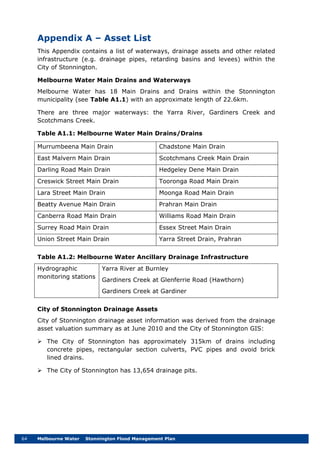 64 Melbourne Water Stonnington Flood Management Plan
Appendix A – Asset List
This Appendix contains a list of waterways, drainage assets and other related
infrastructure (e.g. drainage pipes, retarding basins and levees) within the
City of Stonnington.
Melbourne Water Main Drains and Waterways
Melbourne Water has 18 Main Drains and Drains within the Stonnington
municipality (see Table A1.1) with an approximate length of 22.6km.
There are three major waterways: the Yarra River, Gardiners Creek and
Scotchmans Creek.
Table A1.1: Melbourne Water Main Drains/Drains
Murrumbeena Main Drain Chadstone Main Drain
East Malvern Main Drain Scotchmans Creek Main Drain
Darling Road Main Drain Hedgeley Dene Main Drain
Creswick Street Main Drain Tooronga Road Main Drain
Lara Street Main Drain Moonga Road Main Drain
Beatty Avenue Main Drain Prahran Main Drain
Canberra Road Main Drain Williams Road Main Drain
Surrey Road Main Drain Essex Street Main Drain
Union Street Main Drain Yarra Street Drain, Prahran
Table A1.2: Melbourne Water Ancillary Drainage Infrastructure
Hydrographic
monitoring stations
Yarra River at Burnley
Gardiners Creek at Glenferrie Road (Hawthorn)
Gardiners Creek at Gardiner
City of Stonnington Drainage Assets
City of Stonnington drainage asset information was derived from the drainage
asset valuation summary as at June 2010 and the City of Stonnington GIS:
 The City of Stonnington has approximately 315km of drains including
concrete pipes, rectangular section culverts, PVC pipes and ovoid brick
lined drains.
 The City of Stonnington has 13,654 drainage pits.
 