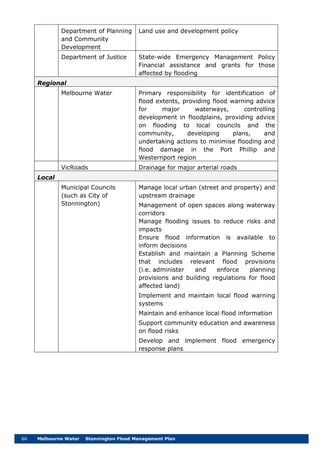 66 Melbourne Water Stonnington Flood Management Plan
Department of Planning
and Community
Development
Land use and development policy
Department of Justice State-wide Emergency Management Policy
Financial assistance and grants for those
affected by flooding
Regional
Melbourne Water Primary responsibility for identification of
flood extents, providing flood warning advice
for major waterways, controlling
development in floodplains, providing advice
on flooding to local councils and the
community, developing plans, and
undertaking actions to minimise flooding and
flood damage in the Port Phillip and
Westernport region
VicRoads Drainage for major arterial roads
Local
Municipal Councils
(such as City of
Stonnington)
Manage local urban (street and property) and
upstream drainage
Management of open spaces along waterway
corridors
Manage flooding issues to reduce risks and
impacts
Ensure flood information is available to
inform decisions
Establish and maintain a Planning Scheme
that includes relevant flood provisions
(i.e. administer and enforce planning
provisions and building regulations for flood
affected land)
Implement and maintain local flood warning
systems
Maintain and enhance local flood information
Support community education and awareness
on flood risks
Develop and implement flood emergency
response plans
 