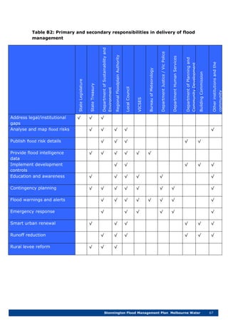 Stonnington Flood Management Plan Melbourne Water 67
Table B2: Primary and secondary responsibilities in delivery of flood
management
StateLegislature
StateTreasury
DepartmentofSustainabilityand
Environment
RegionalFloodplainAuthority
LocalCouncil
VICSES
BureauofMeteorology
DepartmentJustice/VicPolice
DepartmentHumanServices
DepartmentofPlanningand
CommunityDevelopment
BuildingCommission
Otherinstitutionsandthe
community
Address legal/institutional
gaps
√ √ √
Analyse and map flood risks √ √ √ √ √
Publish flood risk details √ √ √ √ √
Provide flood intelligence
data
√ √ √ √ √ √
Implement development
controls
√ √ √ √ √
Education and awareness √ √ √ √ √ √
Contingency planning √ √ √ √ √ √ √ √
Flood warnings and alerts √ √ √ √ √ √ √ √
Emergency response √ √ √ √ √ √
Smart urban renewal √ √ √ √ √ √
Runoff reduction √ √ √ √ √ √
Rural levee reform √ √ √
 