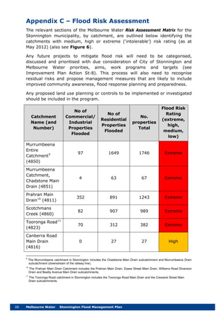 68 Melbourne Water Stonnington Flood Management Plan
Appendix C – Flood Risk Assessment
The relevant sections of the Melbourne Water Risk Assessment Matrix for the
Stonnington municipality, by catchment, are outlined below identifying the
catchments with medium, high or extreme (‘intolerable’) risk rating (as at
May 2012) (also see Figure 6).
Any future projects to mitigate flood risk will need to be categorised,
discussed and prioritised with due consideration of City of Stonnington and
Melbourne Water priorities, aims, work programs and targets (see
Improvement Plan Action St-8). This process will also need to recognise
residual risks and propose management measures that are likely to include
improved community awareness, flood response planning and preparedness.
Any proposed land use planning or controls to be implemented or investigated
should be included in the program.
Catchment
Name (and
Number)
No of
Commercial/
Industrial
Properties
Flooded
No of
Residential
Properties
Flooded
No.
properties
Total
Flood Risk
Rating
(extreme,
high,
medium,
low)
Murrumbeena
Entire
Catchment9 97
(4850)
1649 1746 Extreme
Murrumbeena
Catchment,
Chadstone Main
Drain (4851)
4 63 67 Extreme
Prahran Main
Drain10 352
(4811)
891 1243 Extreme
Scotchmans
Creek (4860)
82 907 989 Extreme
Tooronga Road11
70
(4823)
312 382 Extreme
Canberra Road
Main Drain
(4816)
0 27 27 High
9
The Murrumbeena catchment in Stonnington includes the Chadstone Main Drain subcatchment and Murrumbeena Drain
subcatchment (downstream of the railway line).
10
The Prahran Main Drain Catchment includes the Prahran Main Drain, Essex Street Main Drain, Williams Road Diversion
Drain and Beatty Avenue Main Drain subcatchments.
11
The Tooronga Road catchment in Stonnington includes the Tooronga Road Main Drain and the Creswick Street Main
Drain subcatchments.
 