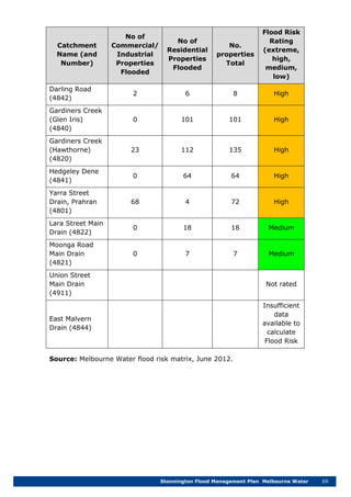 Stonnington Flood Management Plan Melbourne Water 69
Catchment
Name (and
Number)
No of
Commercial/
Industrial
Properties
Flooded
No of
Residential
Properties
Flooded
No.
properties
Total
Flood Risk
Rating
(extreme,
high,
medium,
low)
Darling Road
(4842)
2 6 8 High
Gardiners Creek
(Glen Iris)
(4840)
0 101 101 High
Gardiners Creek
(Hawthorne)
(4820)
23 112 135 High
Hedgeley Dene
(4841)
0 64 64 High
Yarra Street
Drain, Prahran
(4801)
68 4 72 High
Lara Street Main
Drain (4822)
0 18 18 Medium
Moonga Road
Main Drain
(4821)
0 7 7 Medium
Union Street
Main Drain
(4911)
Not rated
East Malvern
Drain (4844)
Insufficient
data
available to
calculate
Flood Risk
Source: Melbourne Water flood risk matrix, June 2012.
 